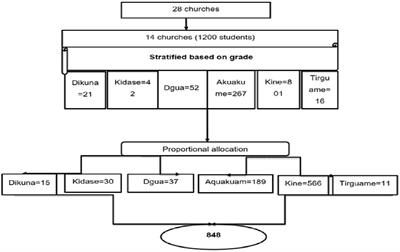 The prevalence of undernutrition among students attending traditional Ethiopian orthodox Tewahedo church schools in northwest Ethiopia